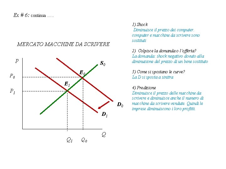 Ex # 6: continua …. . 1) Shock Diminuisce il prezzo dei computer e