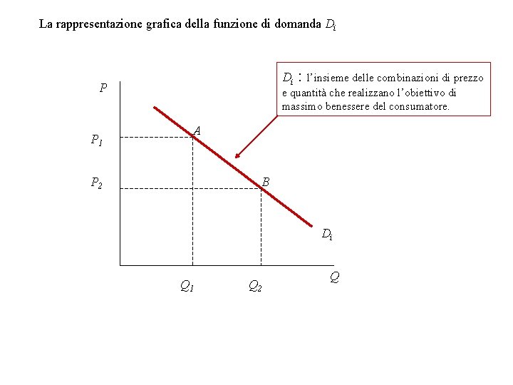 La rappresentazione grafica della funzione di domanda Di Di : l’insieme delle combinazioni di