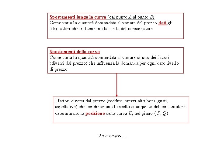 Spostamenti lungo la curva (dal punto A al punto B) Come varia la quantità