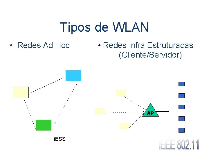 Tipos de WLAN • Redes Ad Hoc • Redes Infra Estruturadas (Cliente/Servidor) AP i.