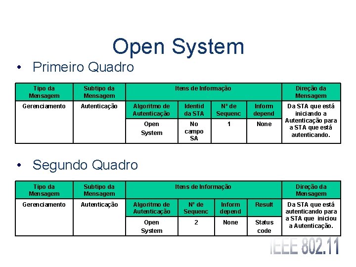 Open System • Primeiro Quadro Tipo da Mensagem Subtipo da Mensagem Gerenciamento Autenticação Itens