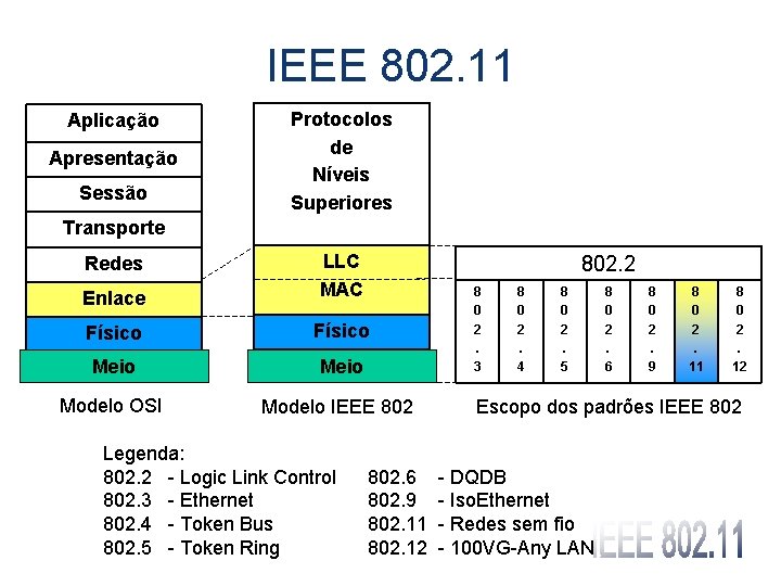 IEEE 802. 11 Aplicação Apresentação Sessão Protocolos de Níveis Superiores Transporte Enlace LLC MAC