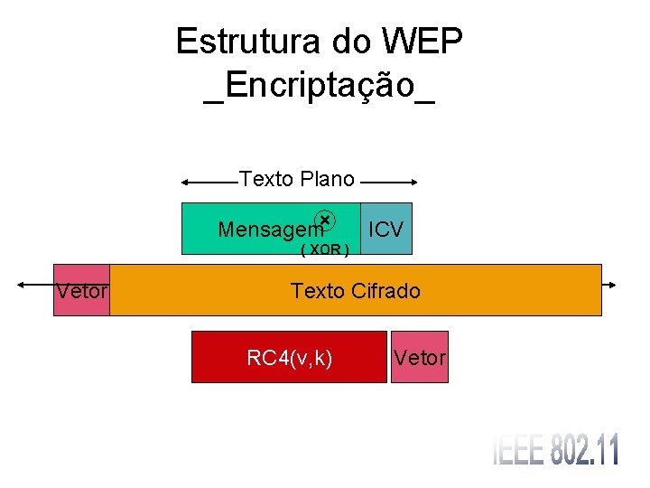 Estrutura do WEP _Encriptação_ Texto Plano Mensagem× ICV ( XOR ) Vetor Texto Cifrado