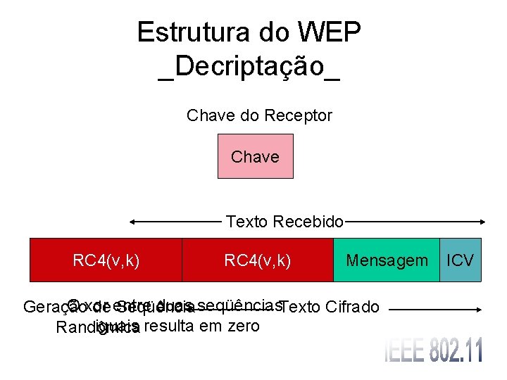 Estrutura do WEP _Decriptação_ Chave do Receptor Chave Texto Recebido RC 4(v, k)Vetor Texto