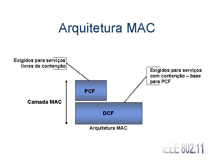 Arquitetura MAC Exigidos para serviços livres de contenção Exigidos para serviços com contenção –