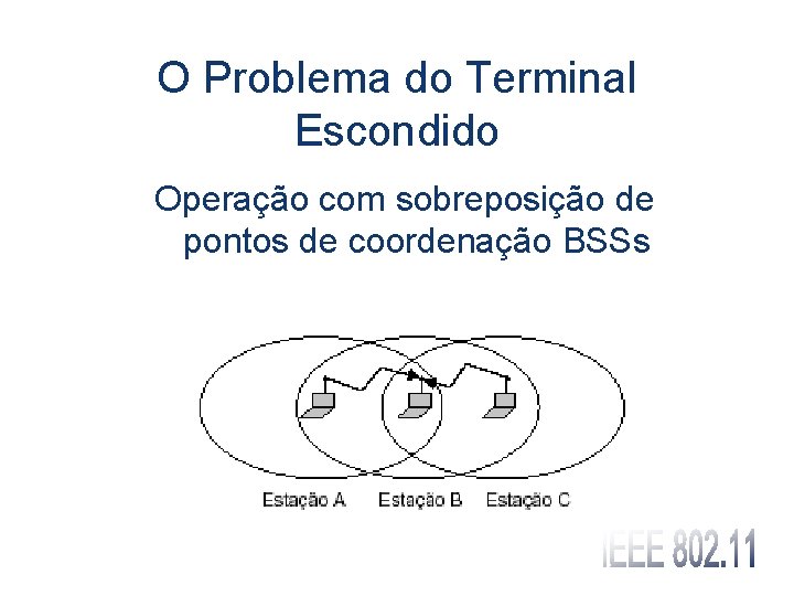 O Problema do Terminal Escondido Operação com sobreposição de pontos de coordenação BSSs 