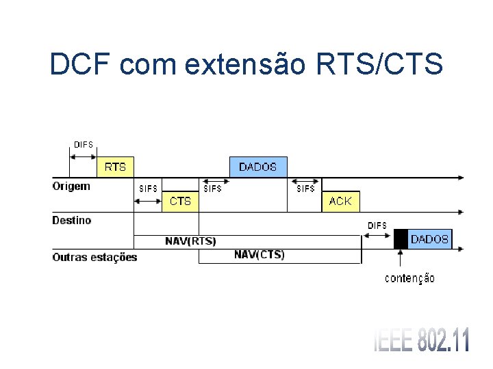 DCF com extensão RTS/CTS 