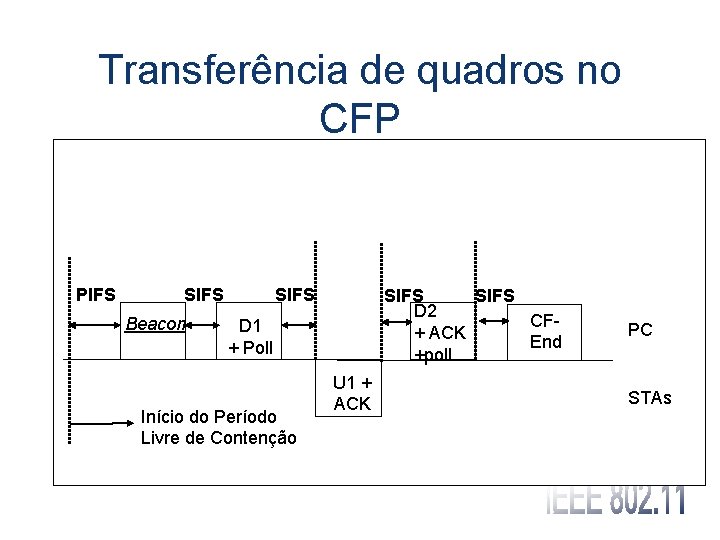 Transferência de quadros no CFP PIFS SIFS Beacon SIFS D 2 CF+ ACK End