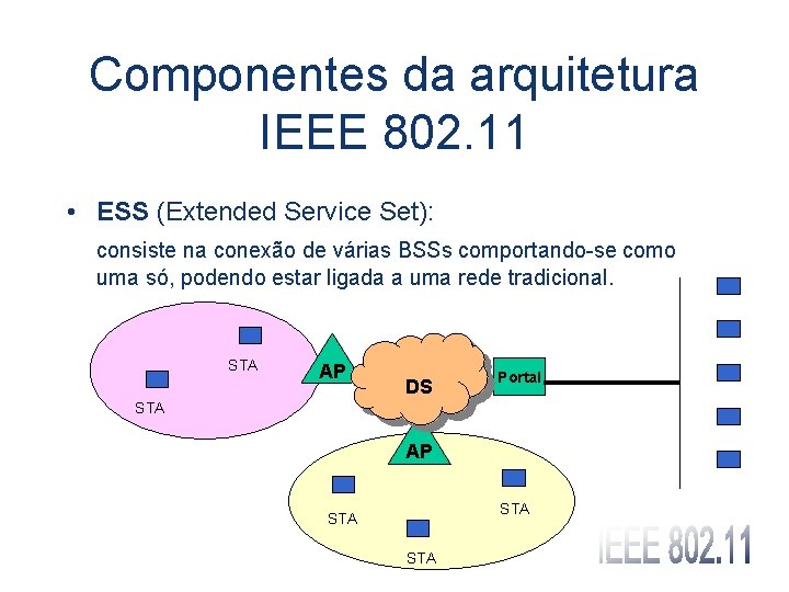 Componentes da arquitetura IEEE 802. 11 • ESS (Extended Service Set): consiste na conexão