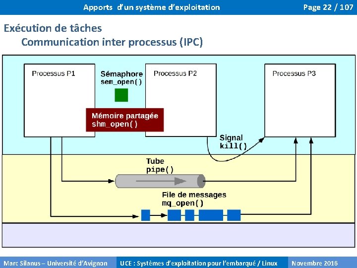 Apports d’un système d’exploitation Page 22 / 107 Exécution de tâches Communication inter processus