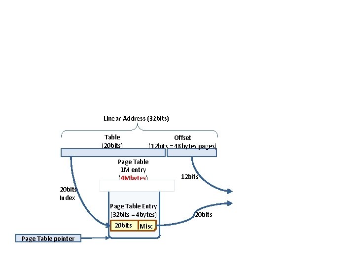 Linear Address (32 bits) Table (20 bits) Offset (12 bits = 4 Kbytes pages)