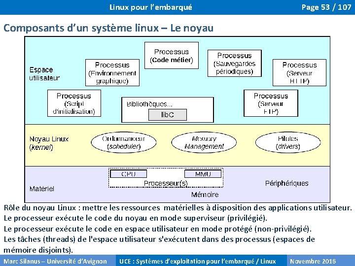 Linux pour l’embarqué Page 53 / 107 Composants d’un système linux – Le noyau