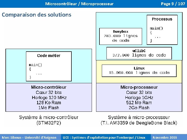 Microcontrôleur / Microprocesseur Page 9 / 107 Comparaison des solutions Marc Silanus – Université