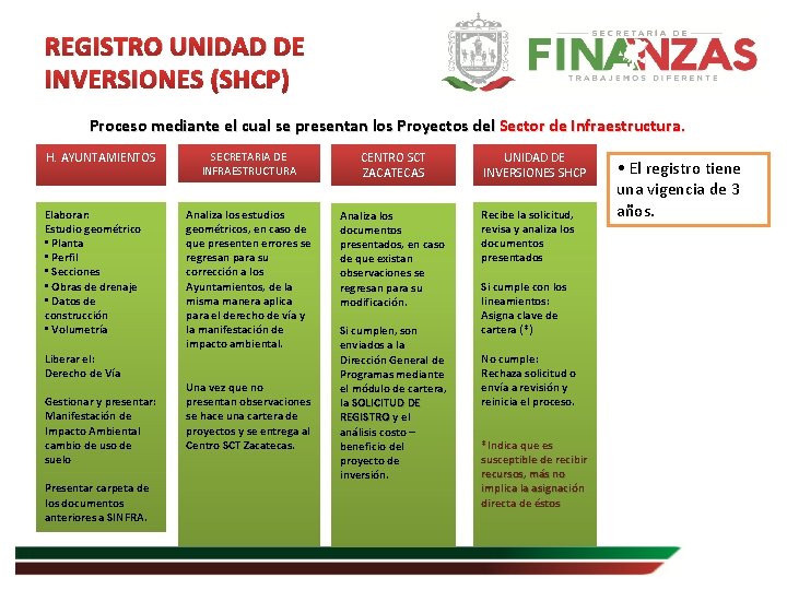 REGISTRO UNIDAD DE INVERSIONES (SHCP) Proceso mediante el cual se presentan los Proyectos del