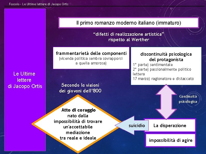 Foscolo – Le Ultime lettere di Jacopo Ortis Il primo romanzo moderno italiano (immaturo)