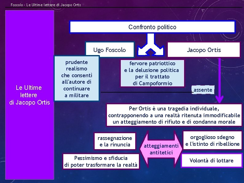 Foscolo – Le Ultime lettere di Jacopo Ortis Confronto politico Ugo Foscolo Le Ultime