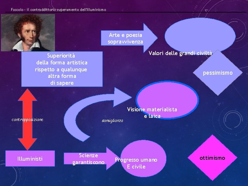 Foscolo – il contraddittorio superamento dell'Illuminismo Arte e poesia sopravvivenza Valori delle grandi civiltà