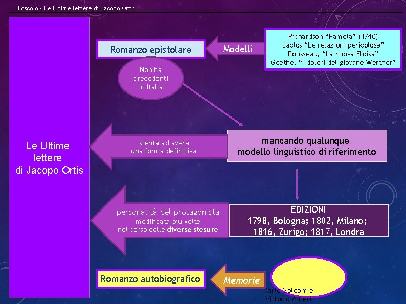 Foscolo – Le Ultime lettere di Jacopo Ortis Romanzo epistolare Modelli Non ha precedenti