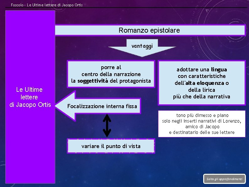 Foscolo – Le Ultime lettere di Jacopo Ortis Romanzo epistolare vantaggi porre al centro