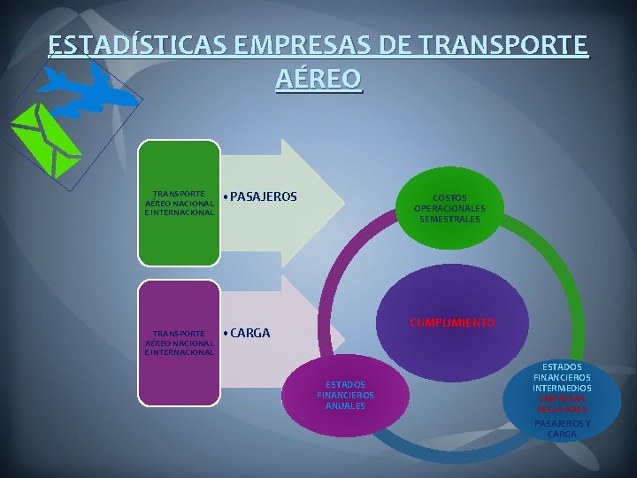 ESTADÍSTICAS EMPRESAS DE TRANSPORTE AÉREO NACIONAL E INTERNACIONAL • PASAJEROS TRANSPORTE AÉREO NACIONAL E