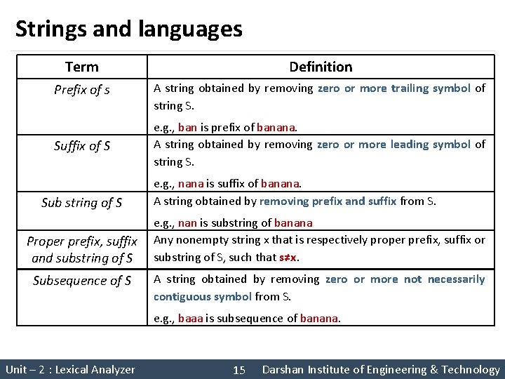 Strings and languages Term Definition Prefix of s A string obtained by removing zero