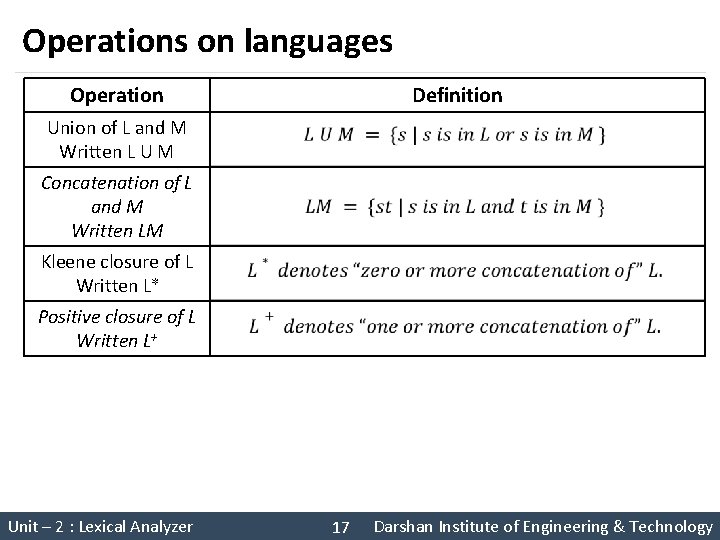 Operations on languages Operation Definition Union of L and M Written L U M