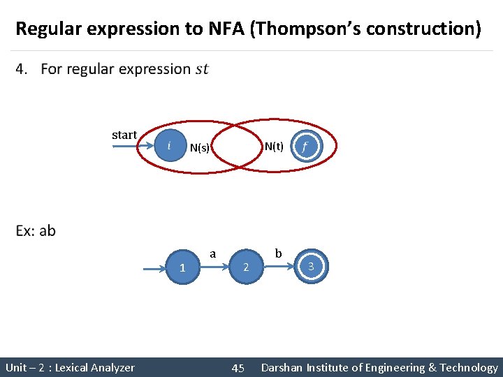 Regular expression to NFA (Thompson’s construction) § start 1 Unit – 2 : Lexical