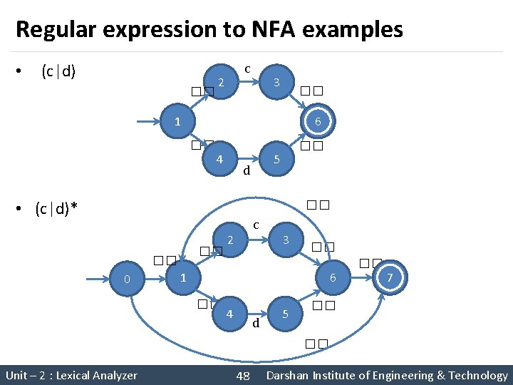 Regular expression to NFA examples • (c|d) �� c 2 3 �� 6 1