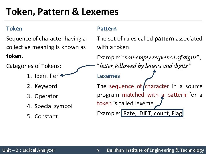 Token, Pattern & Lexemes Token Pattern Sequence of character having a collective meaning is