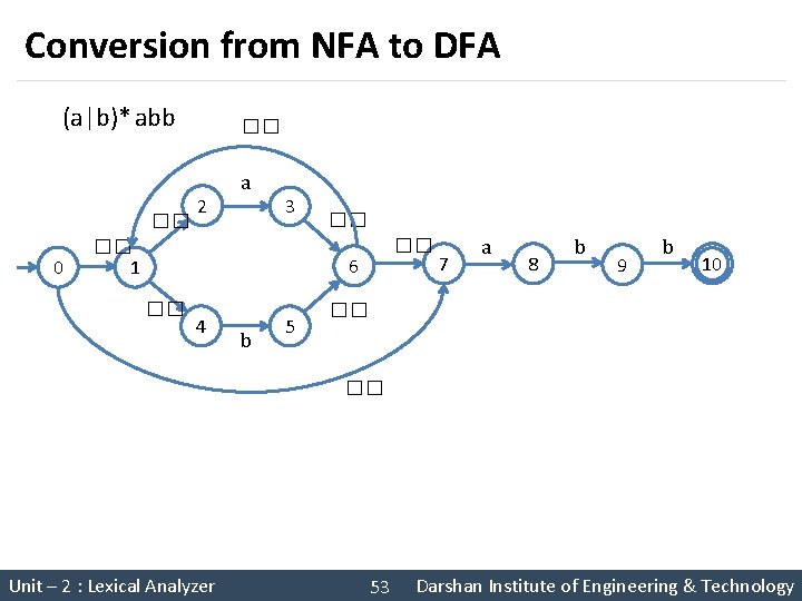 Conversion from NFA to DFA (a|b)* abb �� 0 �� 2 a 3 ��