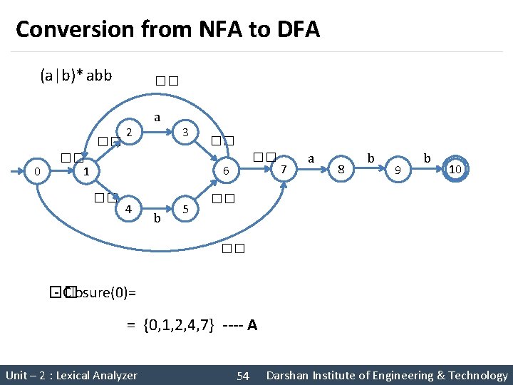 Conversion from NFA to DFA (a|b)* abb �� 0 �� 2 a 3 ��