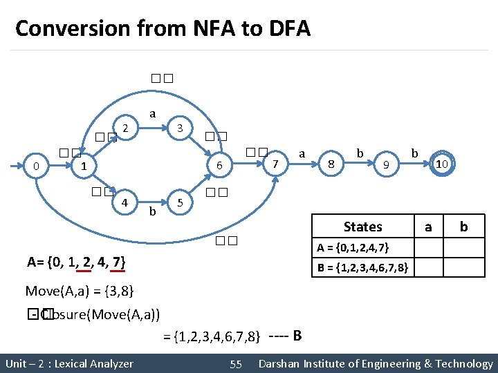 Conversion from NFA to DFA �� �� 0 2 a 3 �� 1 ��