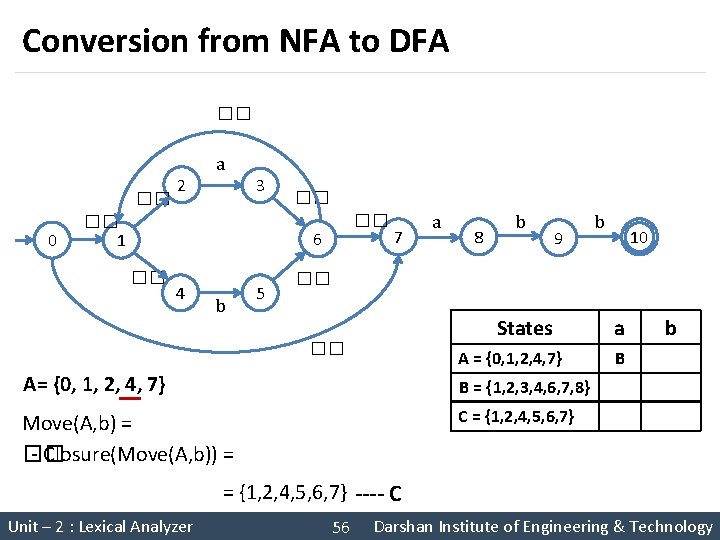 Conversion from NFA to DFA �� �� 0 2 a 3 �� 1 ��