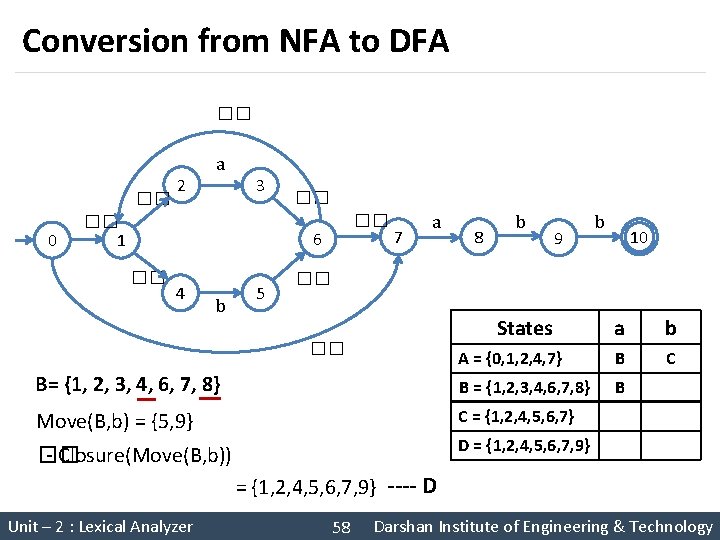 Conversion from NFA to DFA �� �� 0 2 a 3 �� 1 ��