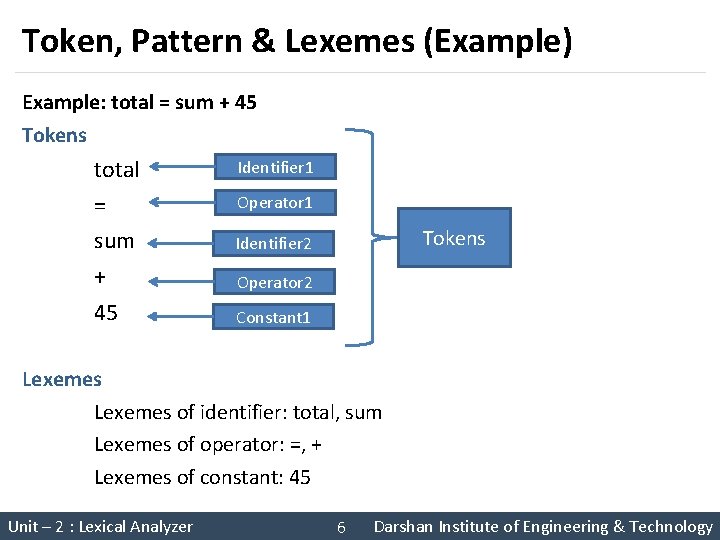 Token, Pattern & Lexemes (Example) Example: total = sum + 45 Tokens total =