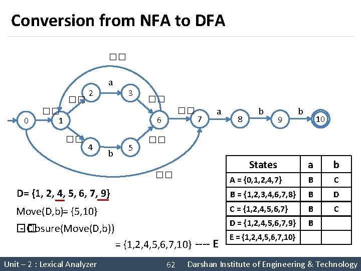 Conversion from NFA to DFA �� �� 0 2 a 3 �� 1 ��