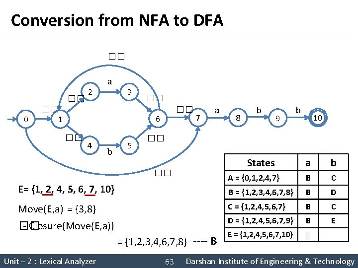 Conversion from NFA to DFA �� �� 0 2 a 3 �� 1 ��