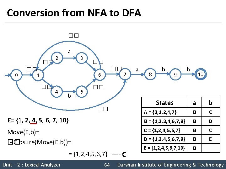 Conversion from NFA to DFA �� �� 0 2 a 3 �� 1 ��