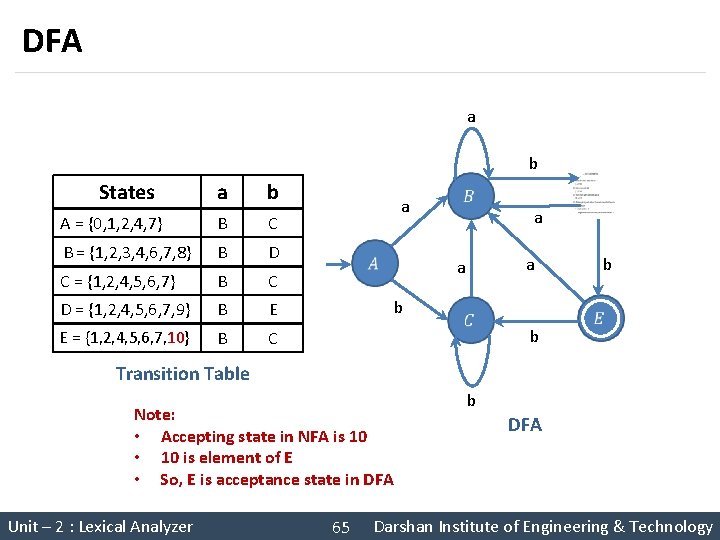 DFA a b States a b A = {0, 1, 2, 4, 7} B