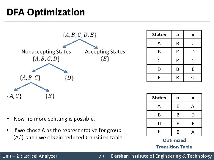 DFA Optimization States a b A B C B B D C B C