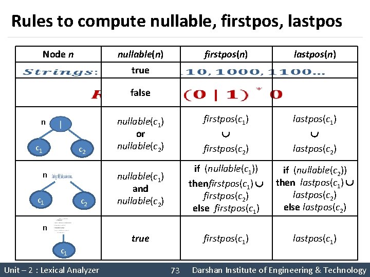 Rules to compute nullable, firstpos, lastpos Node n nullable(n) firstpos(n) lastpos(n) firstpos(c 1) firstpos(c