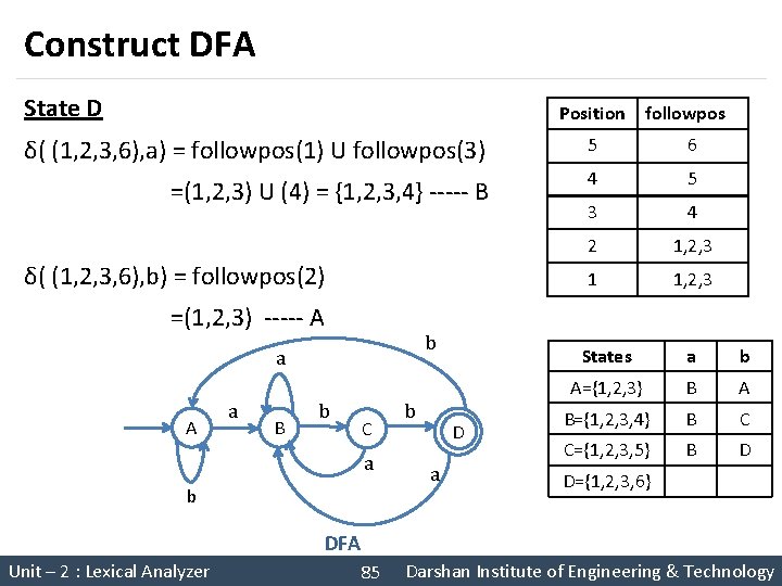 Construct DFA State D Position followpos δ( (1, 2, 3, 6), a) = followpos(1)