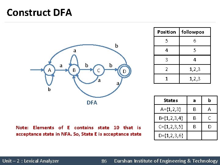 Construct DFA Position b a A a B b b C a D a