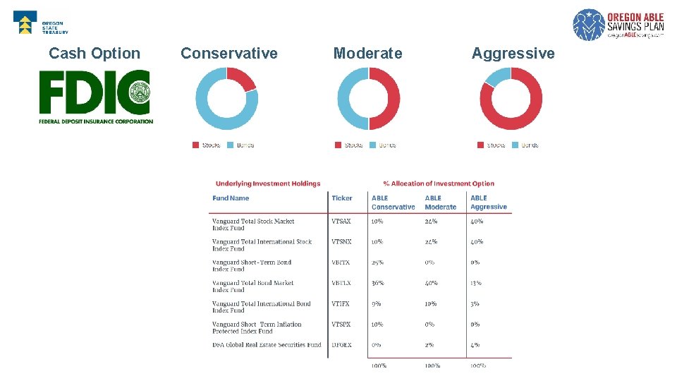 Cash Option Conservative Moderate Aggressive 