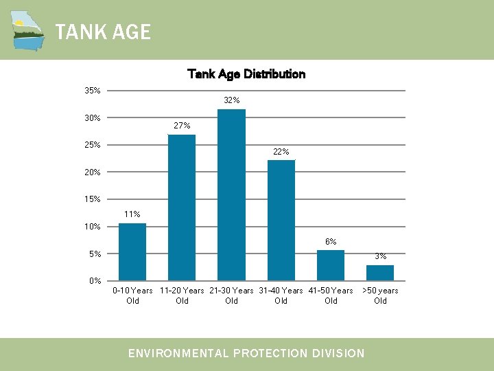 TANK AGE Tank Age Distribution 35% 32% 30% 27% 25% 22% 20% 15% 11% TANK AGE Tank Age Distribution 35% 32% 30% 27% 25% 22% 20% 15% 11%
