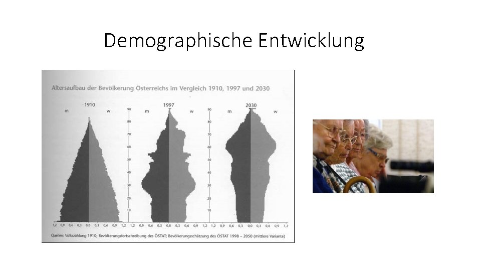 Demographische Entwicklung 