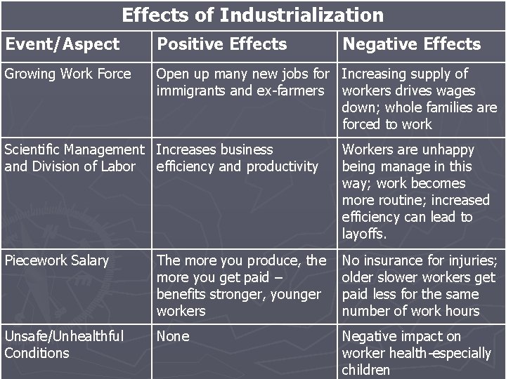 Effects of Industrialization Event/Aspect Positive Effects Negative Effects Growing Work Force Open up many