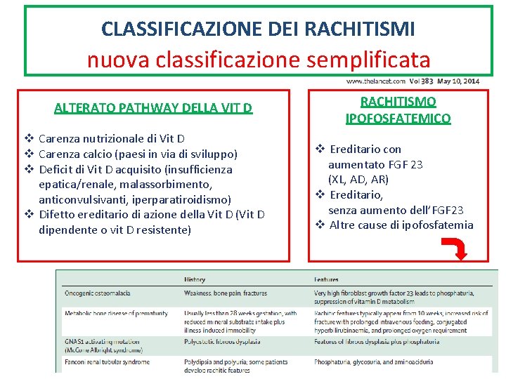 CLASSIFICAZIONE DEI RACHITISMI nuova classificazione semplificata ALTERATO PATHWAY DELLA VIT D v Carenza nutrizionale