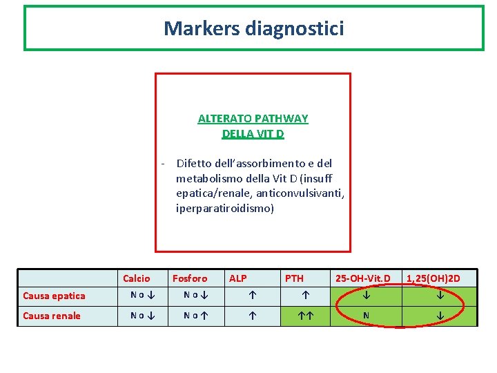 Markers diagnostici ALTERATO PATHWAY DELLA VIT D - Difetto dell’assorbimento e del metabolismo della