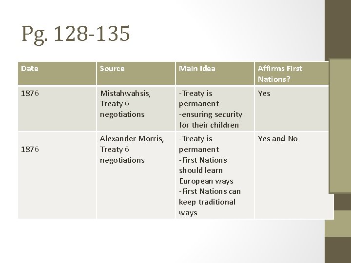 Pg. 128 -135 Date Source Main Idea Affirms First Nations? 1876 Mistahwahsis, Treaty 6